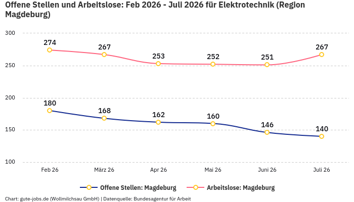 Offene Stellen und Arbeitslose: Feb 2026 - Juli 2026 | Für Elektrotechnik | Region Magdeburg