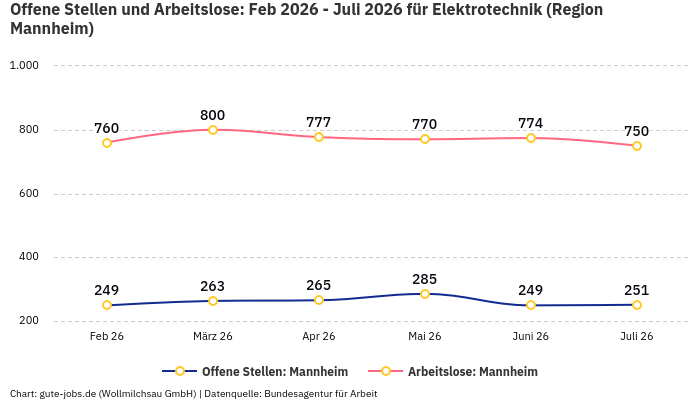 Offene Stellen und Arbeitslose: Feb 2026 - Juli 2026 | Für Elektrotechnik | Region Mannheim Offene Stellen und Arbeitslose: Feb 2026 - Juli 2026 | Für Elektrotechnik | Region Mannheim