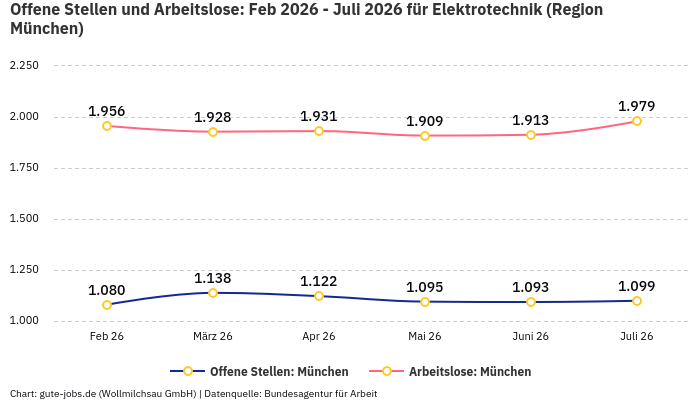 Offene Stellen und Arbeitslose: Feb 2026 - Juli 2026 | Für Elektrotechnik | Region München