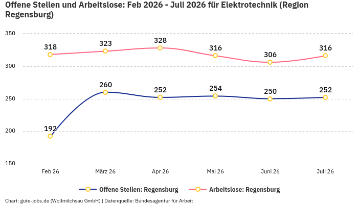 Offene Stellen und Arbeitslose: Feb 2026 - Juli 2026 | Für Elektrotechnik | Region Regensburg