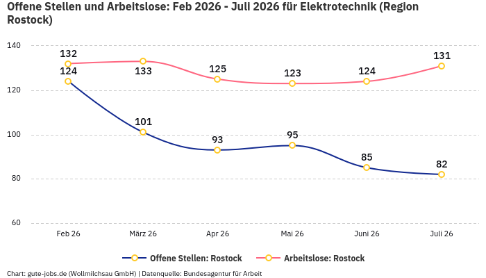 Offene Stellen und Arbeitslose: Feb 2026 - Juli 2026 | Für Elektrotechnik | Region Rostock