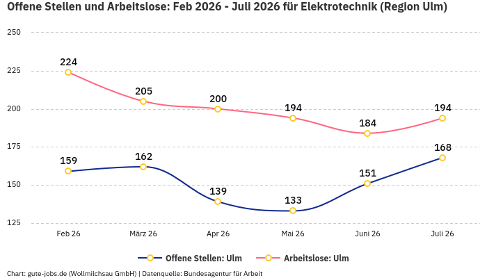 Offene Stellen und Arbeitslose: Feb 2026 - Juli 2026 | Für Elektrotechnik | Region Ulm