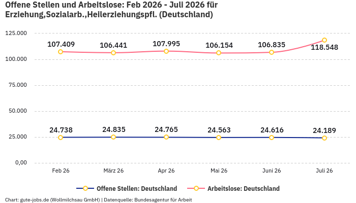 Offene Stellen und Arbeitslose: Feb 2026 - Juli 2026 | Für Erziehung,Sozialarb.,Heilerziehungspfl. | Bundesland Deutschland