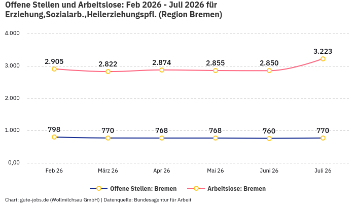 Offene Stellen und Arbeitslose: Feb 2026 - Juli 2026 | Für Erziehung,Sozialarb.,Heilerziehungspfl. | Region Bremen