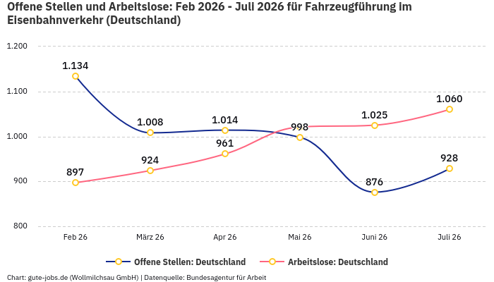 Offene Stellen und Arbeitslose: Feb 2026 - Juli 2026 | Für Fahrzeugführung im Eisenbahnverkehr | Bundesland Deutschland