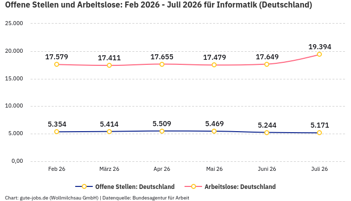 Offene Stellen und Arbeitslose: Feb 2026 - Juli 2026 | Für Informatik | Bundesland Deutschland Offene Stellen und Arbeitslose: Feb 2026 - Juli 2026 | Für Informatik | Bundesland Deutschland