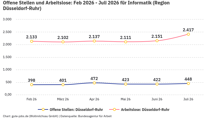 Offene Stellen und Arbeitslose: Feb 2026 - Juli 2026 | Für Informatik | Region Düsseldorf-Ruhr Offene Stellen und Arbeitslose: Feb 2026 - Juli 2026 | Für Informatik | Region Düsseldorf-Ruhr