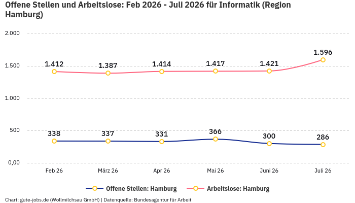Offene Stellen und Arbeitslose: Feb 2026 - Juli 2026 | Für Informatik | Region Hamburg
