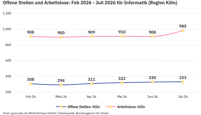 Offene Stellen und Arbeitslose: Feb 2026 - Juli 2026 | Für Informatik | Region Köln