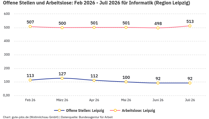 Offene Stellen und Arbeitslose: Feb 2026 - Juli 2026 | Für Informatik | Region Leipzig