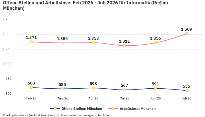 Offene Stellen und Arbeitslose: Feb 2026 - Juli 2026 | Für Informatik | Region München Offene Stellen und Arbeitslose: Feb 2026 - Juli 2026 | Für Informatik | Region München