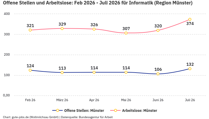 Offene Stellen und Arbeitslose: Feb 2026 - Juli 2026 | Für Informatik | Region Münster