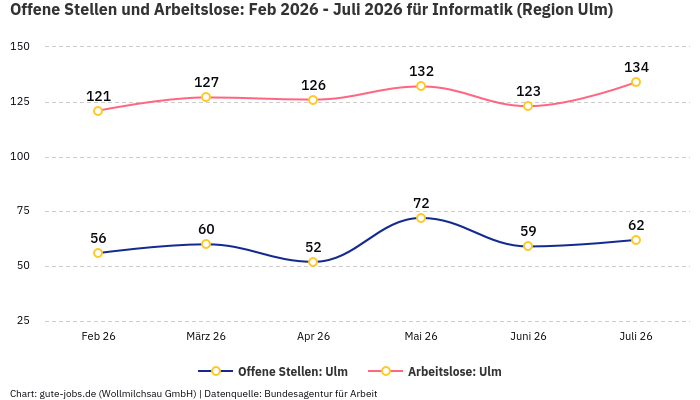 Offene Stellen und Arbeitslose: Feb 2026 - Juli 2026 | Für Informatik | Region Ulm