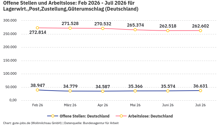 Offene Stellen und Arbeitslose: Feb 2026 - Juli 2026 | Für Lagerwirt.,Post,Zustellung,Güterumschlag | Bundesland Deutschland