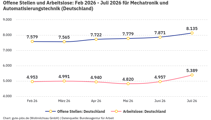 Offene Stellen und Arbeitslose: Feb 2026 - Juli 2026 | Für Mechatronik und Automatisierungstechnik | Bundesland Deutschland