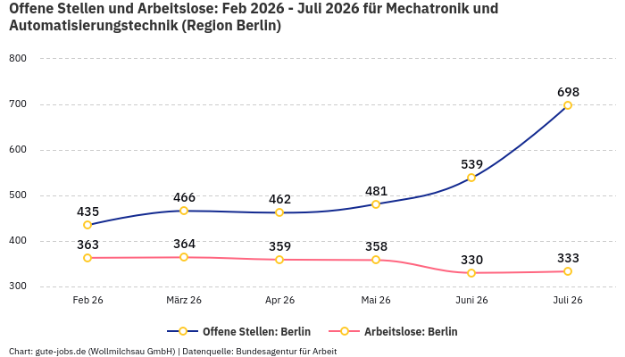 Offene Stellen und Arbeitslose: Feb 2026 - Juli 2026 | Für Mechatronik und Automatisierungstechnik | Region Berlin