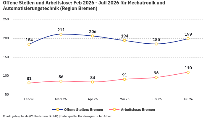Offene Stellen und Arbeitslose: Feb 2026 - Juli 2026 | Für Mechatronik und Automatisierungstechnik | Region Bremen