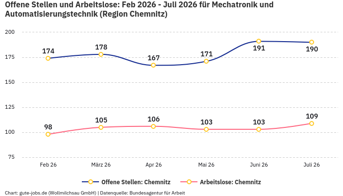 Offene Stellen und Arbeitslose: Feb 2026 - Juli 2026 | Für Mechatronik und Automatisierungstechnik | Region Chemnitz Offene Stellen und Arbeitslose: Feb 2026 - Juli 2026 | Für Mechatronik und Automatisierungstechnik | Region Chemnitz