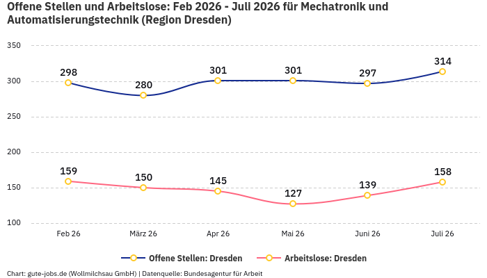 Offene Stellen und Arbeitslose: Feb 2026 - Juli 2026 | Für Mechatronik und Automatisierungstechnik | Region Dresden