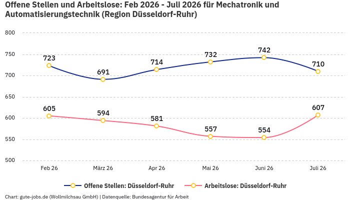 Offene Stellen und Arbeitslose: Feb 2026 - Juli 2026 | Für Mechatronik und Automatisierungstechnik | Region Düsseldorf-Ruhr