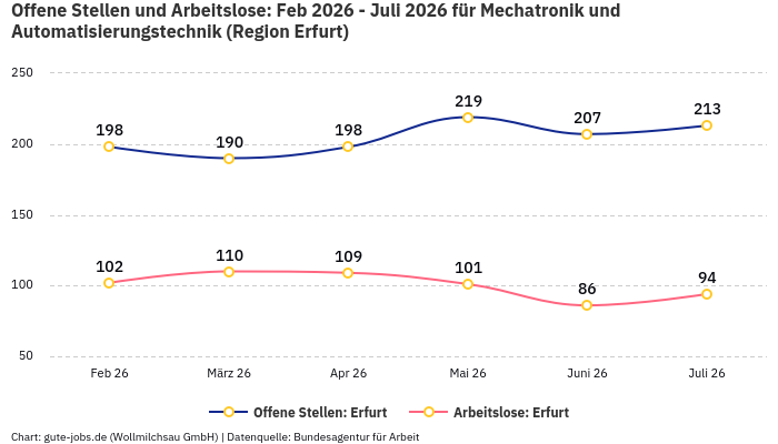 Offene Stellen und Arbeitslose: Feb 2026 - Juli 2026 | Für Mechatronik und Automatisierungstechnik | Region Erfurt