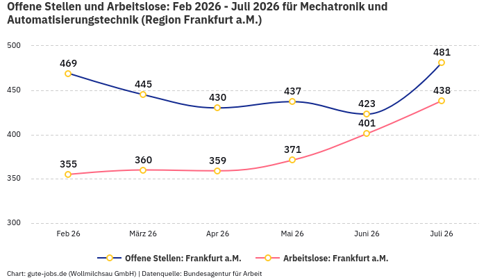 Offene Stellen und Arbeitslose: Feb 2026 - Juli 2026 | Für Mechatronik und Automatisierungstechnik | Region Frankfurt a.M. Offene Stellen und Arbeitslose: Feb 2026 - Juli 2026 | Für Mechatronik und Automatisierungstechnik | Region Frankfurt a.M.