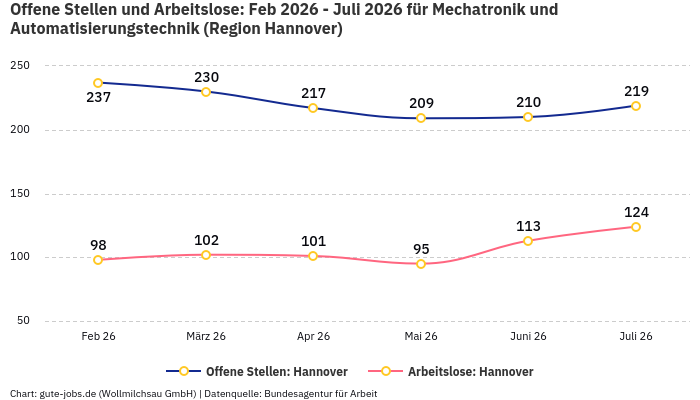 Offene Stellen und Arbeitslose: Feb 2026 - Juli 2026 | Für Mechatronik und Automatisierungstechnik | Region Hannover Offene Stellen und Arbeitslose: Feb 2026 - Juli 2026 | Für Mechatronik und Automatisierungstechnik | Region Hannover