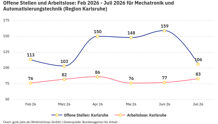 Offene Stellen und Arbeitslose: Feb 2026 - Juli 2026 | Für Mechatronik und Automatisierungstechnik | Region Karlsruhe Offene Stellen und Arbeitslose: Feb 2026 - Juli 2026 | Für Mechatronik und Automatisierungstechnik | Region Karlsruhe