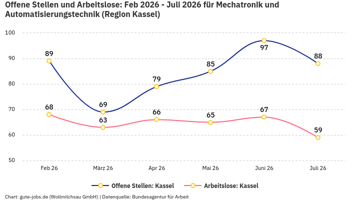 Offene Stellen und Arbeitslose: Feb 2026 - Juli 2026 | Für Mechatronik und Automatisierungstechnik | Region Kassel Offene Stellen und Arbeitslose: Feb 2026 - Juli 2026 | Für Mechatronik und Automatisierungstechnik | Region Kassel