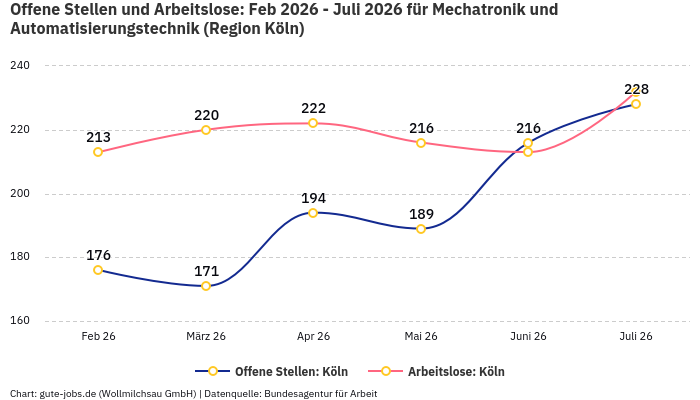 Offene Stellen und Arbeitslose: Feb 2026 - Juli 2026 | Für Mechatronik und Automatisierungstechnik | Region Köln Offene Stellen und Arbeitslose: Feb 2026 - Juli 2026 | Für Mechatronik und Automatisierungstechnik | Region Köln