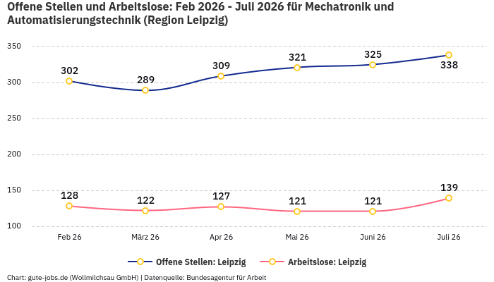 Offene Stellen und Arbeitslose: Feb 2026 - Juli 2026 | Für Mechatronik und Automatisierungstechnik | Region Leipzig