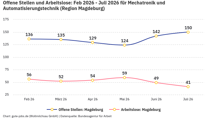 Offene Stellen und Arbeitslose: Feb 2026 - Juli 2026 | Für Mechatronik und Automatisierungstechnik | Region Magdeburg