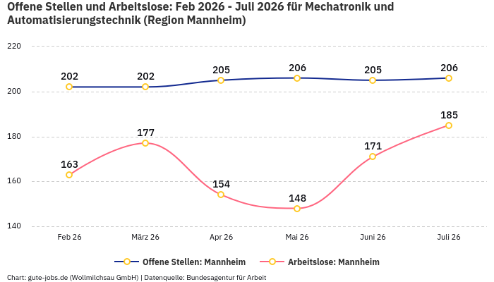 Offene Stellen und Arbeitslose: Feb 2026 - Juli 2026 | Für Mechatronik und Automatisierungstechnik | Region Mannheim