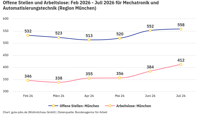 Offene Stellen und Arbeitslose: Feb 2026 - Juli 2026 | Für Mechatronik und Automatisierungstechnik | Region München
