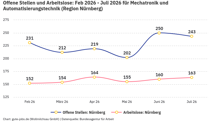 Offene Stellen und Arbeitslose: Feb 2026 - Juli 2026 | Für Mechatronik und Automatisierungstechnik | Region Nürnberg