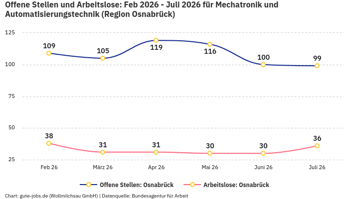 Offene Stellen und Arbeitslose: Feb 2026 - Juli 2026 | Für Mechatronik und Automatisierungstechnik | Region Osnabrück Offene Stellen und Arbeitslose: Feb 2026 - Juli 2026 | Für Mechatronik und Automatisierungstechnik | Region Osnabrück