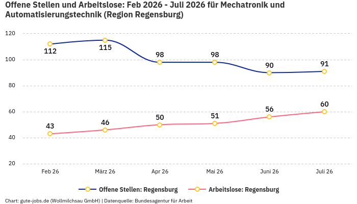 Offene Stellen und Arbeitslose: Feb 2026 - Juli 2026 | Für Mechatronik und Automatisierungstechnik | Region Regensburg Offene Stellen und Arbeitslose: Feb 2026 - Juli 2026 | Für Mechatronik und Automatisierungstechnik | Region Regensburg