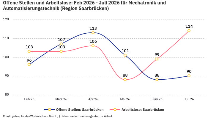 Offene Stellen und Arbeitslose: Feb 2026 - Juli 2026 | Für Mechatronik und Automatisierungstechnik | Region Saarbrücken Offene Stellen und Arbeitslose: Feb 2026 - Juli 2026 | Für Mechatronik und Automatisierungstechnik | Region Saarbrücken