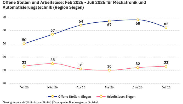 Offene Stellen und Arbeitslose: Feb 2026 - Juli 2026 | Für Mechatronik und Automatisierungstechnik | Region Siegen
