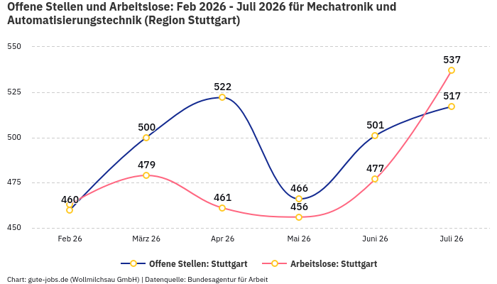 Offene Stellen und Arbeitslose: Feb 2026 - Juli 2026 | Für Mechatronik und Automatisierungstechnik | Region Stuttgart Offene Stellen und Arbeitslose: Feb 2026 - Juli 2026 | Für Mechatronik und Automatisierungstechnik | Region Stuttgart