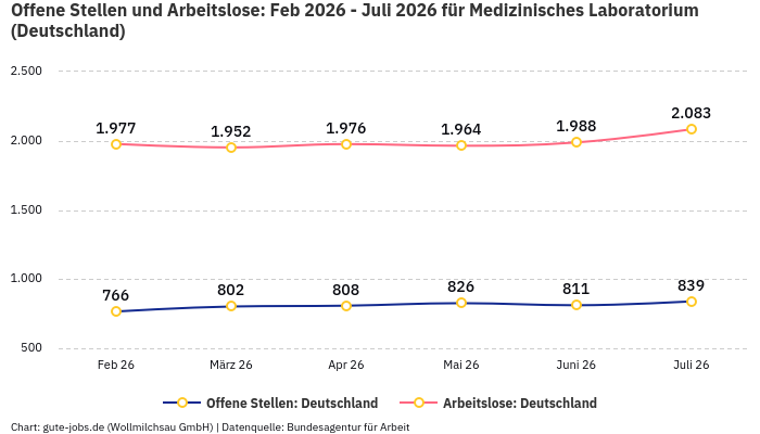 Offene Stellen und Arbeitslose: Feb 2026 - Juli 2026 | Für Medizinisches Laboratorium | Bundesland Deutschland Offene Stellen und Arbeitslose: Feb 2026 - Juli 2026 | Für Medizinisches Laboratorium | Bundesland Deutschland