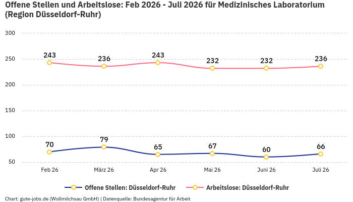 Offene Stellen und Arbeitslose: Feb 2026 - Juli 2026 | Für Medizinisches Laboratorium | Region Düsseldorf-Ruhr