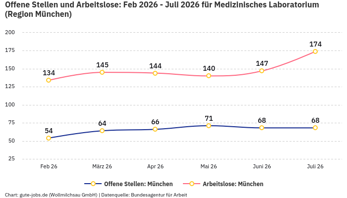 Offene Stellen und Arbeitslose: Feb 2026 - Juli 2026 | Für Medizinisches Laboratorium | Region München
