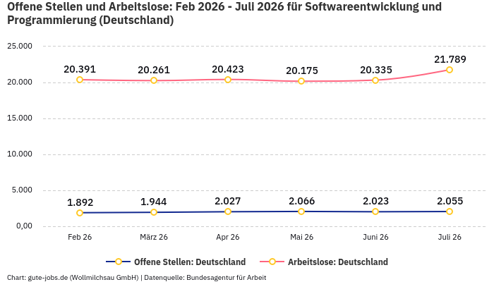 Offene Stellen und Arbeitslose: Feb 2026 - Juli 2026 | Für Softwareentwicklung und Programmierung | Bundesland Deutschland