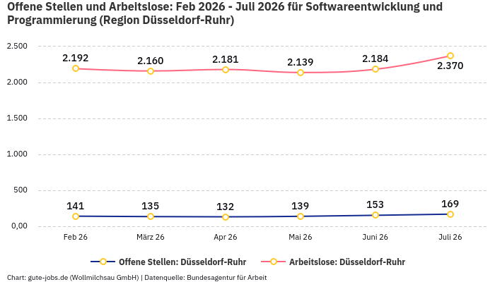 Offene Stellen und Arbeitslose: Feb 2026 - Juli 2026 | Für Softwareentwicklung und Programmierung | Region Düsseldorf-Ruhr