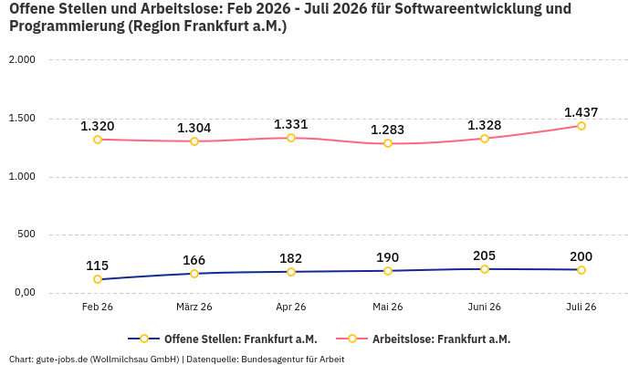 Offene Stellen und Arbeitslose: Feb 2026 - Juli 2026 | Für Softwareentwicklung und Programmierung | Region Frankfurt a.M.