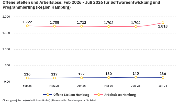 Offene Stellen und Arbeitslose: Feb 2026 - Juli 2026 | Für Softwareentwicklung und Programmierung | Region Hamburg