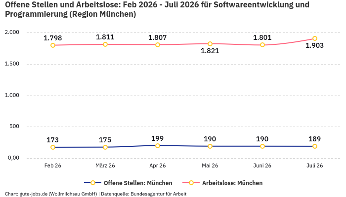 Offene Stellen und Arbeitslose: Feb 2026 - Juli 2026 | Für Softwareentwicklung und Programmierung | Region München Offene Stellen und Arbeitslose: Feb 2026 - Juli 2026 | Für Softwareentwicklung und Programmierung | Region München
