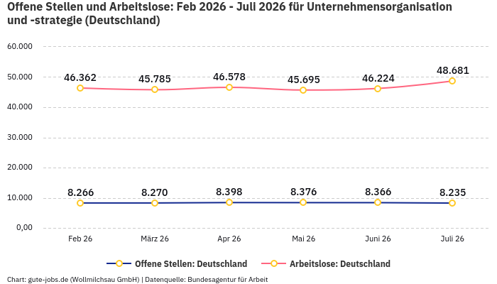 Offene Stellen und Arbeitslose: Feb 2026 - Juli 2026 | Für Unternehmensorganisation und -strategie | Bundesland Deutschland Offene Stellen und Arbeitslose: Feb 2026 - Juli 2026 | Für Unternehmensorganisation und -strategie | Bundesland Deutschland