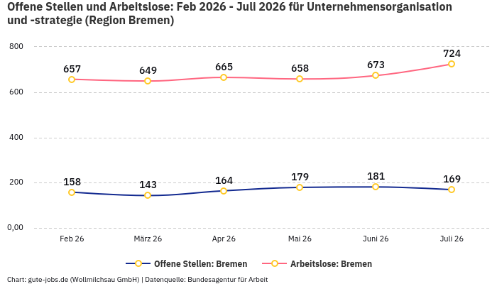 Offene Stellen und Arbeitslose: Feb 2026 - Juli 2026 | Für Unternehmensorganisation und -strategie | Region Bremen